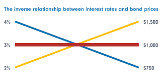 Relationship between bonds and interest